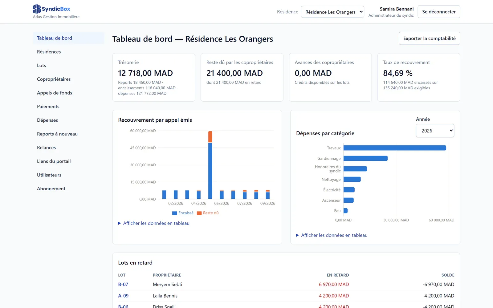 Capture du tableau de bord de SyndicBox : trésorerie, reste dû, recouvrement par appel et dépenses par catégorie
